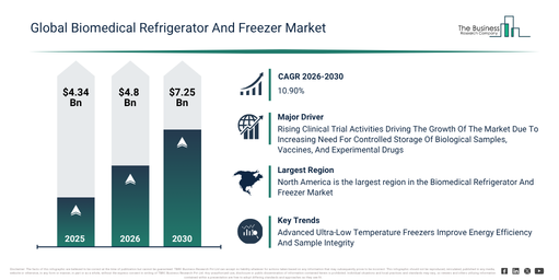 Global Biomedical Refrigerator And Freezer Market