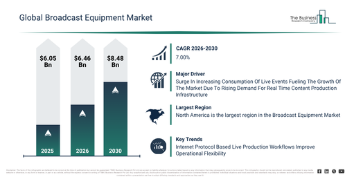 Broadcast Equipment Market Forecast Signals New Revenue Opportunities Through 2030