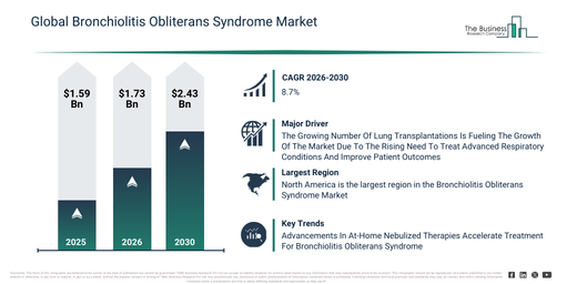 Bronchiolitis Obliterans Syndrome Market Growth Is Reshaping Competitive Advantage Across The Industry