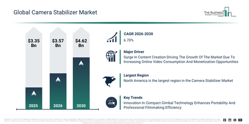 Camera Stabilizer Market Trends Are Creating New Opportunities For Industry Leaders