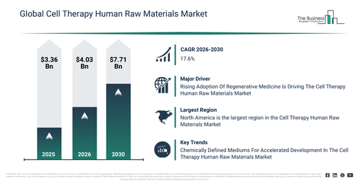 Cell Therapy Human Raw Materials Market Expected To Reach $7.71 Billion By 2030 As Growth Accelerates At 17.6% CAGR