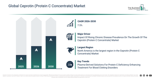 Global Ceprotin (Protein C Concentrate) Market