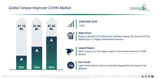 Global Cetane Improver 2-EHN Market