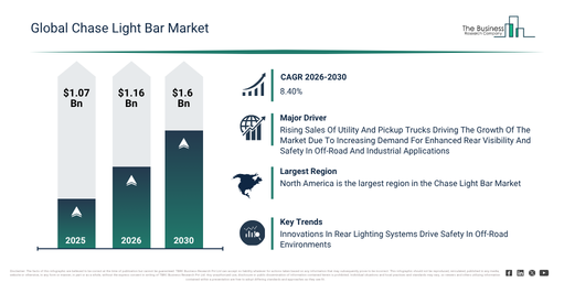 Chase Light Bar Market Expansion Is Reshaping Competitive Dynamics Across The Industry