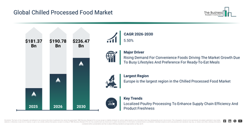 Chilled Processed Food Market Outlook Highlights The Next Major Growth Opportunities