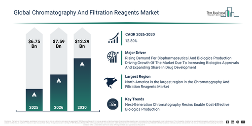 Chromatography And Filtration Reagents Market Growth Is Accelerating As Industry Transformation Continues