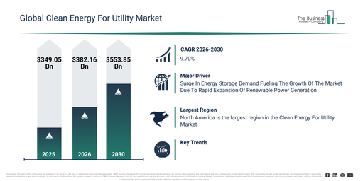 Clean Energy For Utility Market Forecast Signals New Revenue Opportunities Through 2030