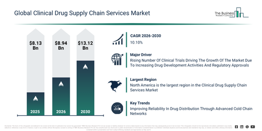 Global Clinical Drug Supply Chain Services Market