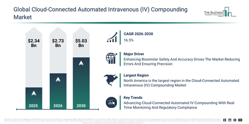 Cloud-Connected Automated Intravenous (IV) Compounding Market Growth Is Accelerating As Industry Transformation Continues