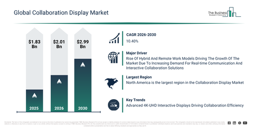 Collaboration Display Market Expected To Reach $2.99 Billion By 2030 As Growth Accelerates At 10.4% CAGR
