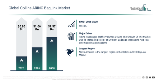 Collins ARINC BagLink Market Forecast Highlights Expansion From $1.06 Billion To $1.57 Billion Through 2030