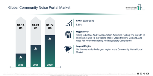 Community Noise Portal Market Expansion Is Reshaping Competitive Dynamics Across The Industry