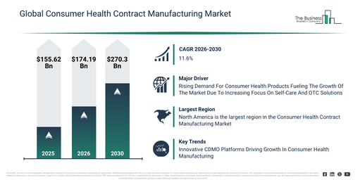 Consumer Health Contract Manufacturing Market Set To Grow From $174.19 Billion In 2026 To $270.3 Billion By 2030 At A CAGR Of 11.6%