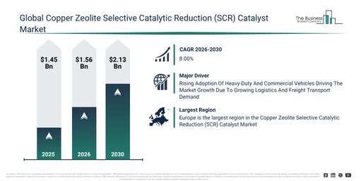 Global Copper Zeolite Selective Catalytic Reduction (SCR) Catalyst Market