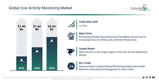 Cow Activity Monitoring Market Expected To Reach $2.64 Billion By 2030 As Growth Accelerates At 12.7% CAGR