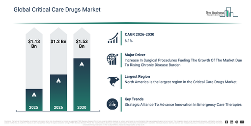 Critical Care Drugs Market Expected To Reach $1.52 Billion By 2030 As Growth Accelerates At 6.1% CAGR