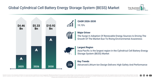 Cylindrical Cell Battery Energy Storage System (BESS) Market Size Projected To Increase From $5.33 Billion To $10.92 Billion During The Forecast Period