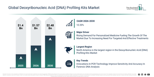 Global Deoxyribonucleic Acid (DNA) Profiling Kits Market