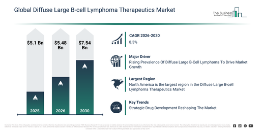 Diffuse Large B-cell Lymphoma Therapeutics Market Outlook Highlights The Next Major Growth Opportunities