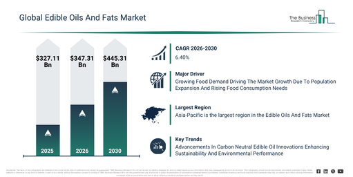 Edible Oils And Fats Market Trends And Growth Drivers Point To Strong Future Potential
