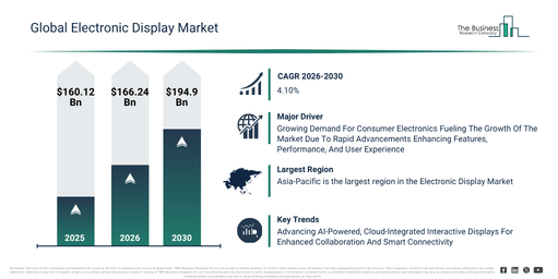 Electronic Display Market Forecast Signals New Revenue Opportunities Through 2030