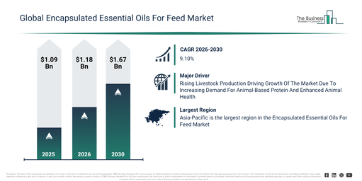 Global Encapsulated Essential Oils For Feed Market