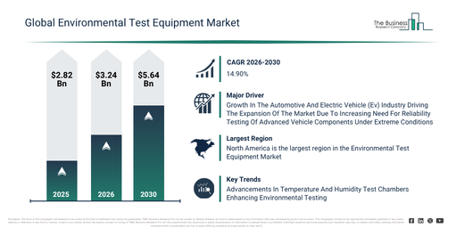 Environmental Test Equipment Market Growth Through 2030 Creates New Strategic Opportunities