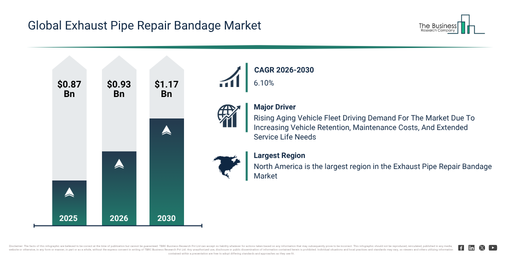Exhaust Pipe Repair Bandage Market Forecast Reveals Where Future Industry Value Will Be Created