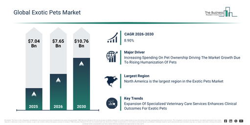Exotic Pets Market Expansion Is Reshaping Competitive Dynamics Across The Industry