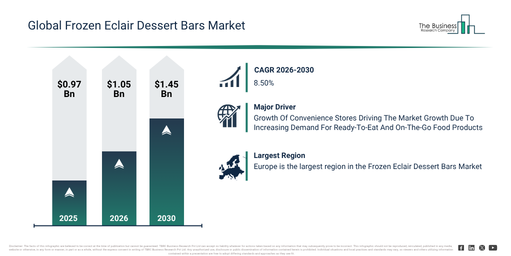 Frozen Eclair Dessert Bars Market Growth Outlook Reveals A CAGR Of 8.5% And A Market Value Of $1.45 Billion By 2030