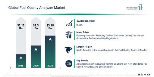 Fuel Quality Analyzer Market Size Projected To Increase From $2.3 Billion To $3.18 Billion During The Forecast Period