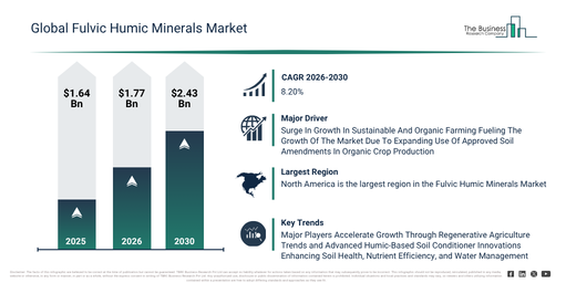 Fulvic Humic Minerals Market Growth Through 2030 Creates New Strategic Opportunities