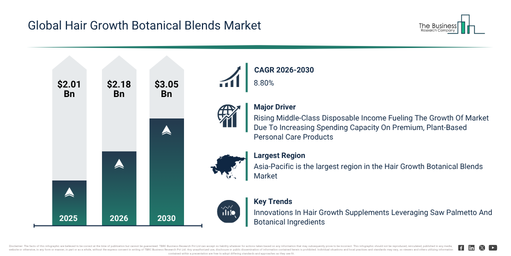 Global Hair Growth Botanical Blends Market