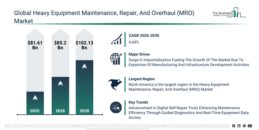 Heavy Equipment Maintenance, Repair, And Overhaul (MRO) Market Forecast Highlights Expansion From $85.2 Billion To $102.13 Billion Through 2030