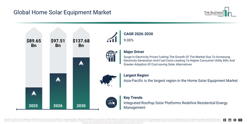 Home Solar Equipment Market Forecast Signals New Revenue Opportunities Through 2030