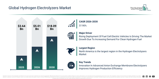 Global Hydrogen Electrolyzers Market