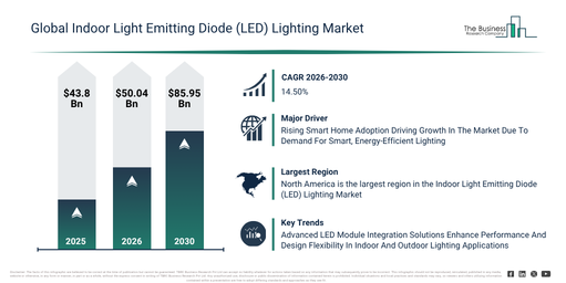 Indoor Light Emitting Diode (LED) Lighting Market Expansion Is Reshaping Competitive Dynamics Across The Industry