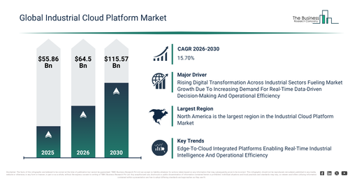 Industrial Cloud Platform Market Outlook Highlights The Next Major Growth Opportunities