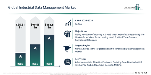 Industrial Data Management Market Growth Is Accelerating As Industry Transformation Continues