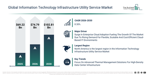 Information Technology Infrastructure Utility Service Market Forecast Signals New Revenue Opportunities Through 2030