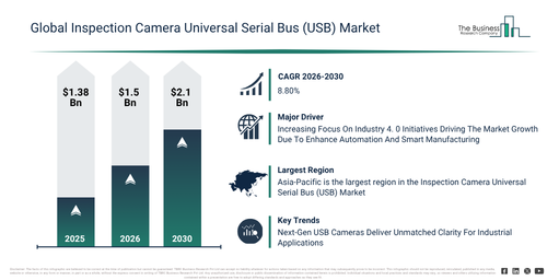 Inspection Camera Universal Serial Bus (USB) Market Growth Is Reshaping Competitive Advantage Across The Industry