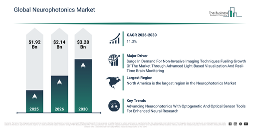 Neurophotonics Market Growth Outlook Reveals A CAGR Of 11.3% And A Market Value Of $3.28 Billion By 2030