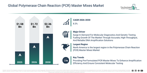 Polymerase Chain Reaction (PCR) Master Mixes Market Trends Are Creating New Opportunities For Industry Leaders
