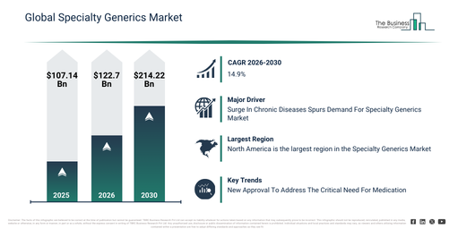Global Specialty Generics Market