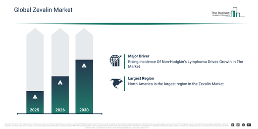 Global Zevalin Market