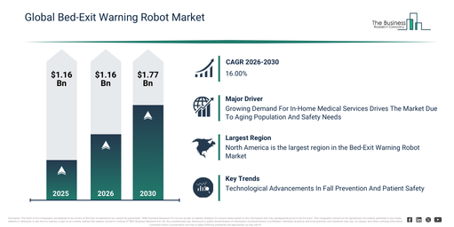 Bed-Exit Warning Robot Market Report