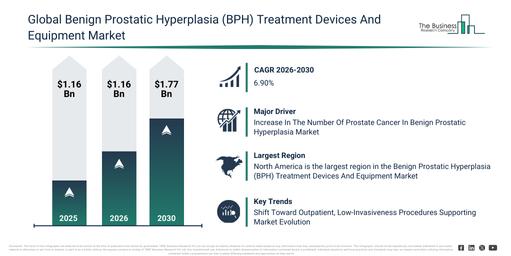 Benign Prostatic Hyperplasia (BPH) Treatment Devices And Equipment Market Report