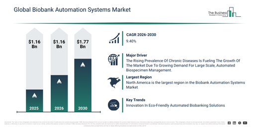 Biobank Automation Systems Market Report