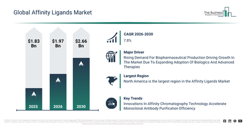 Affinity Ligands Market Report