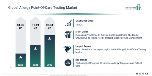 Allergy Point-Of-Care Testing Market Report